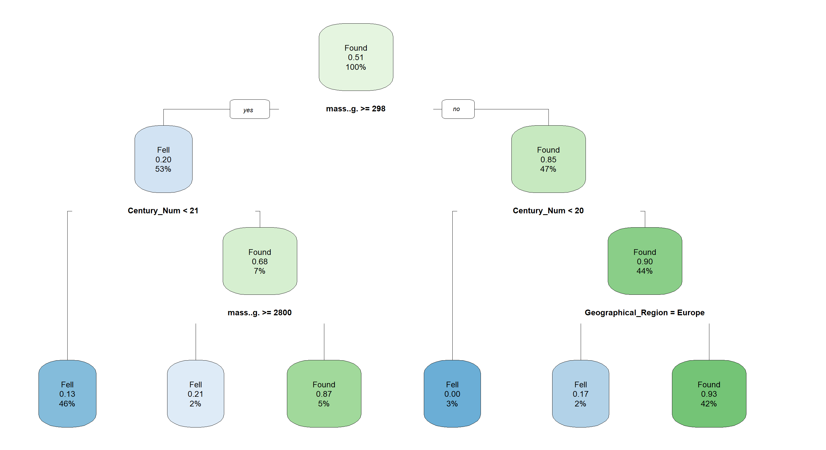 Decision Tree